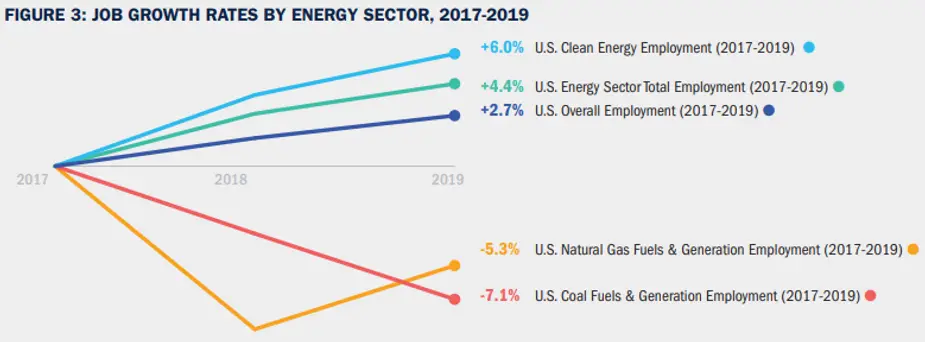 Job growth rate by energy sector