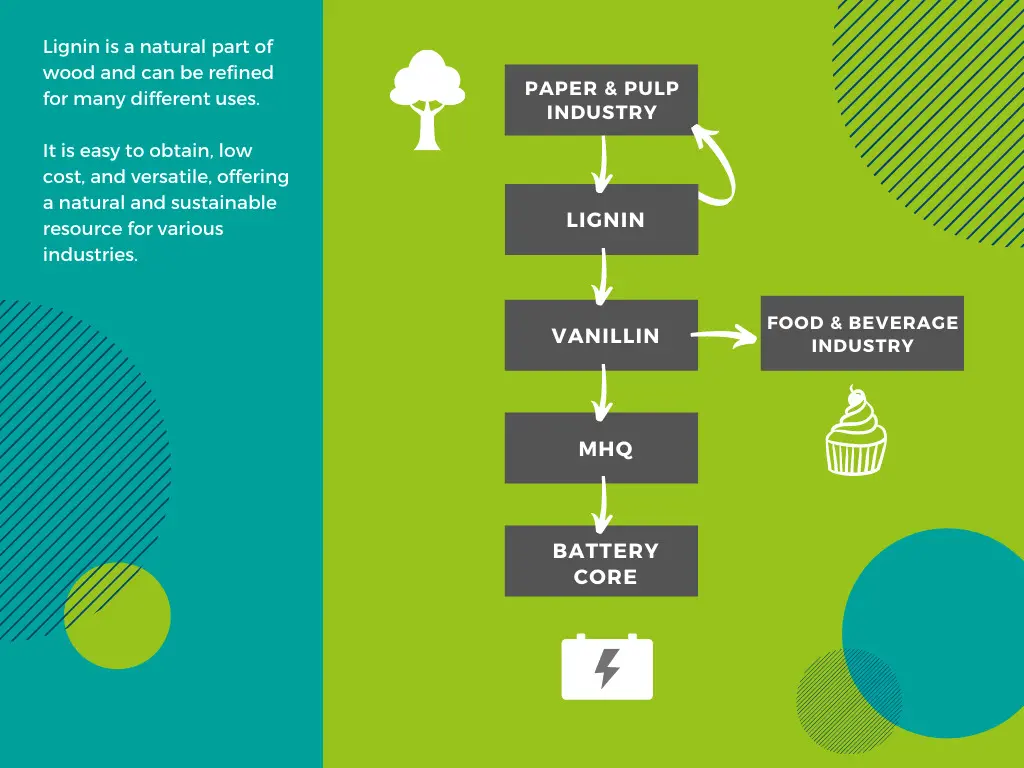 Potential Lignin Sourcing Process