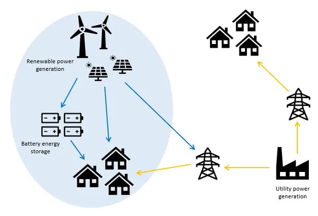 sustainable microgrids powered by renewable energy can operate alongside the utility power grid.