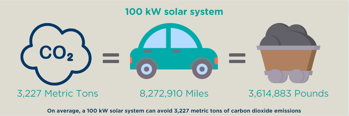 Long-Term Benefits of Solar - Sustainability