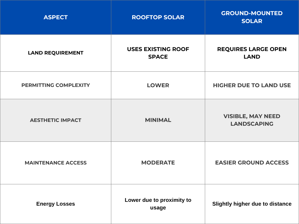 Megawatt-Scale Rooftop Solar