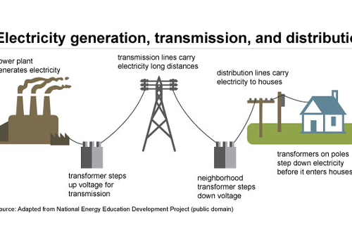 Distributed Generation in the Electric Energy Landscape