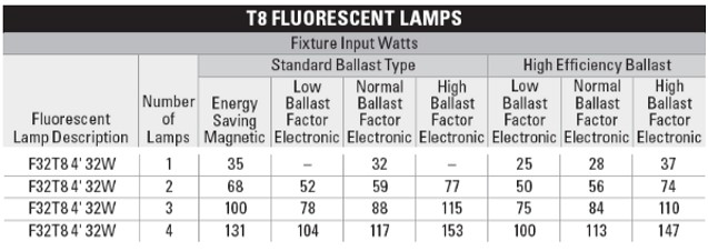 T8 fixture input watts chart