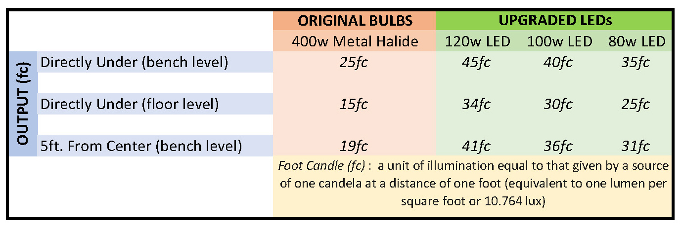 Output readings halide bulbs vs LED