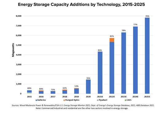 Energy Storage Capacity Additions by Tech