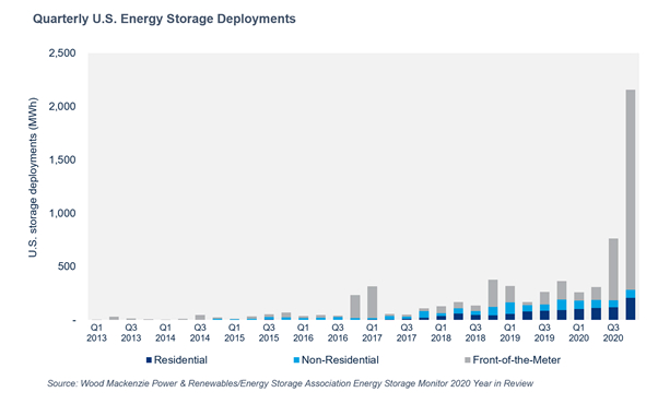 Quarterly US Energy Storage Deployments