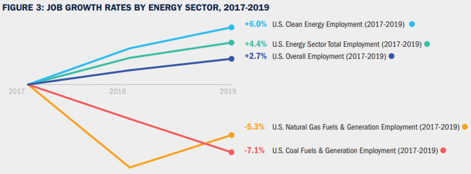 Job growth rate by energy sector