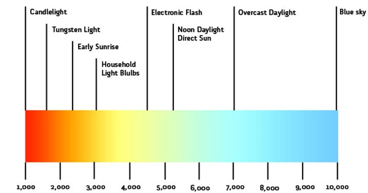 Light Color Temp Spectrum