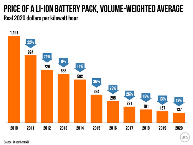 Lithiaum Battery prices from 2010-2020