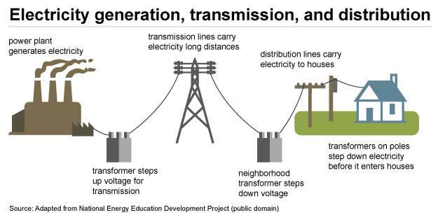 Electricity generation, transmission, and distribution