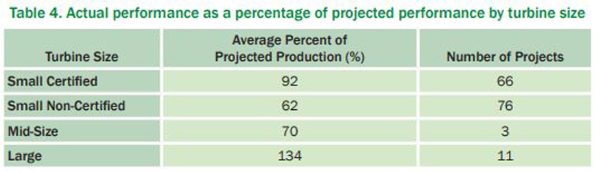 Projection chart on Turbine Performance.