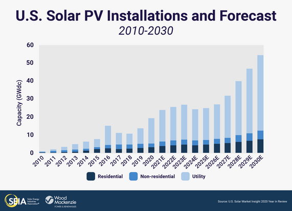 U.S. Solar PV Installations and Forecast