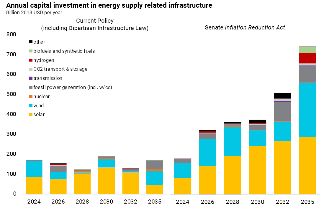 annual capital investment in energy infrastructure