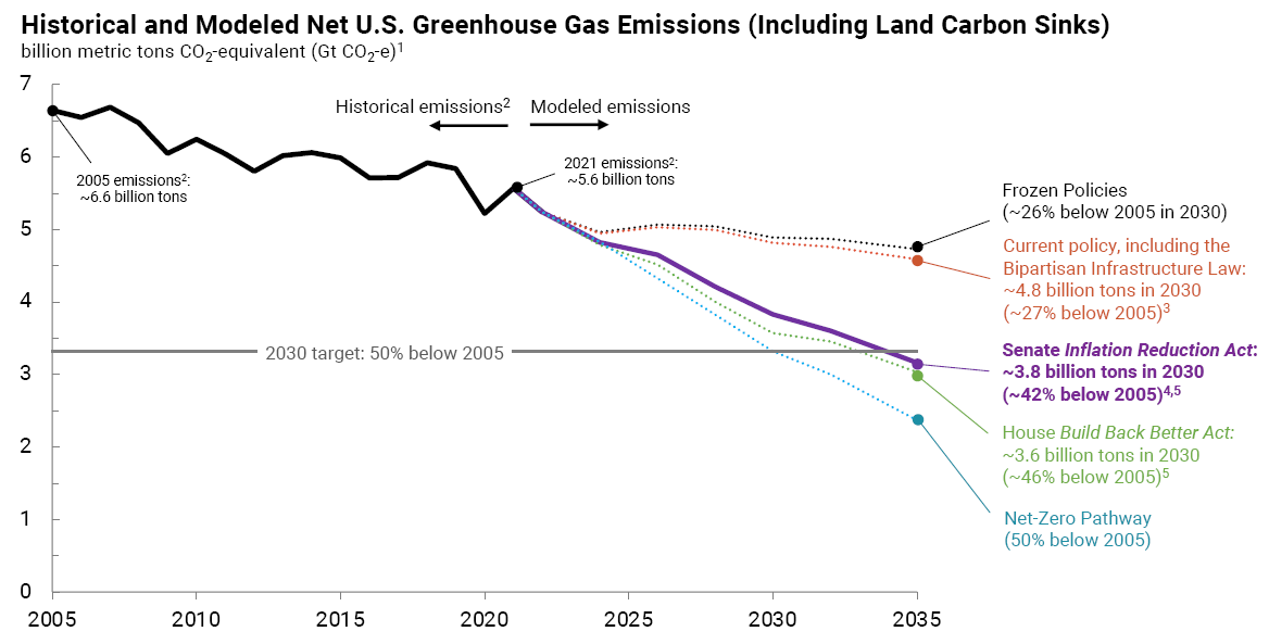 line graph showing US greenhouse gas emissions reductions under different policies
