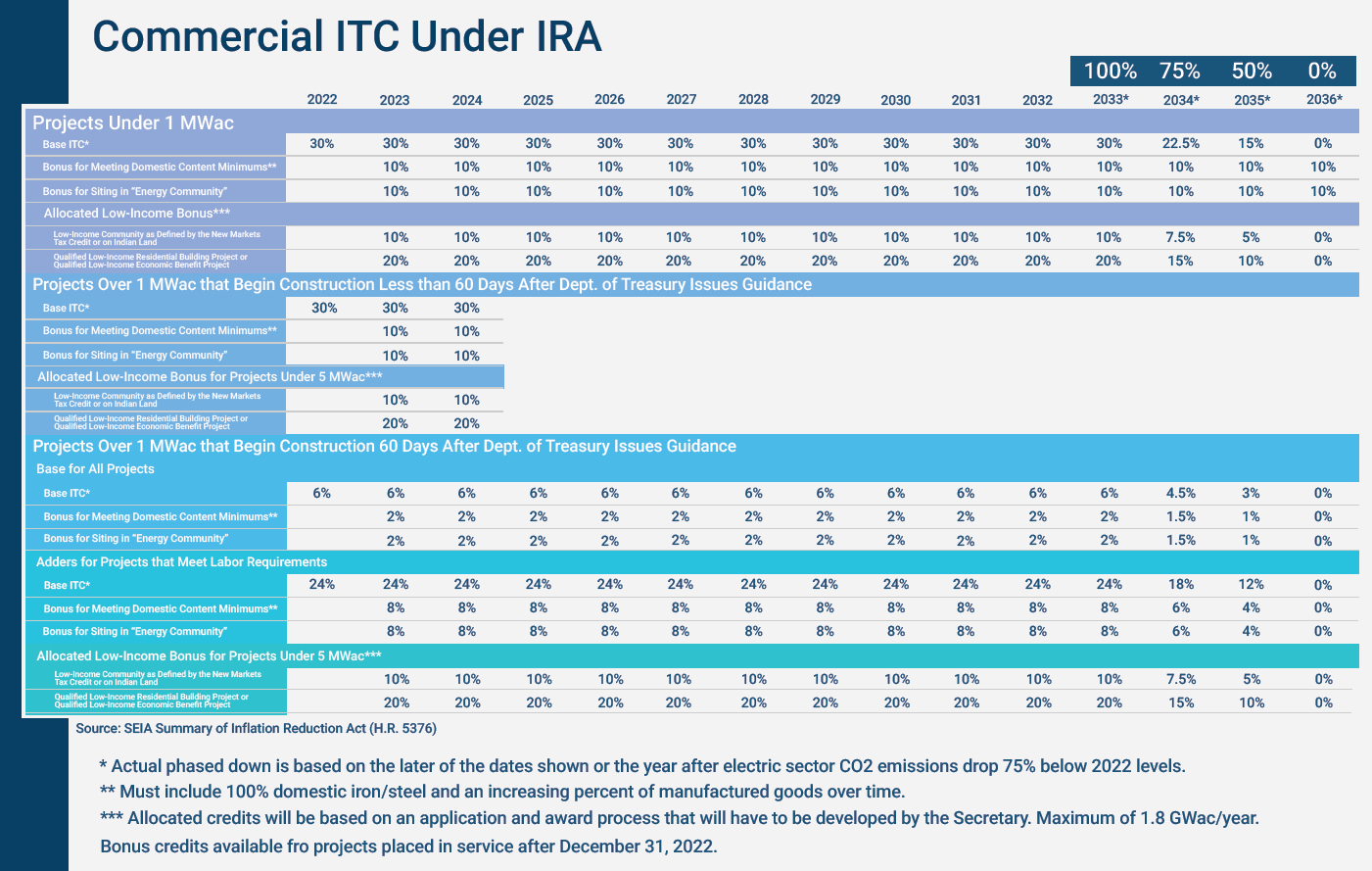 chart detailing the commercial ITC breakdown