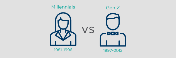 outline of woman and man with labels millennials 1981 - 1996 and Gen Z 1997 - 2012