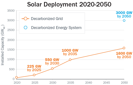 graph of solar deployment forecast from 2020 to 2050