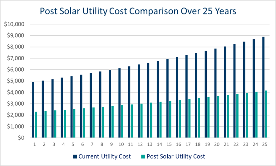 Utility Cost Comparison w Solar 25 years