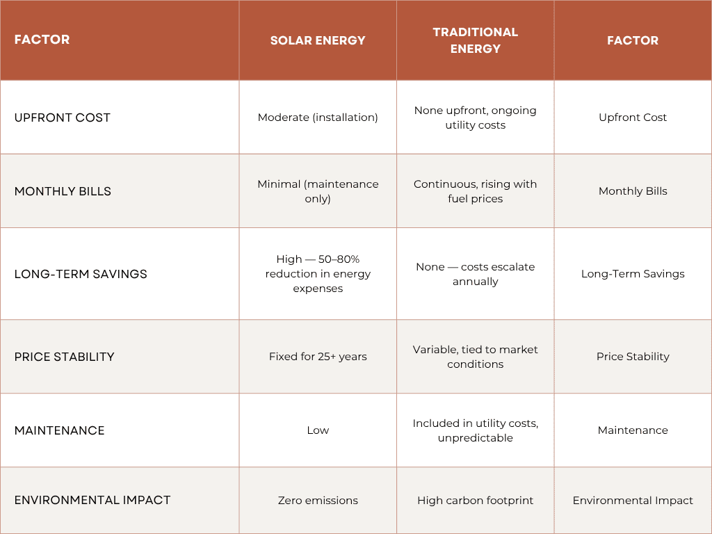 Solar vs. Traditional Energy.
