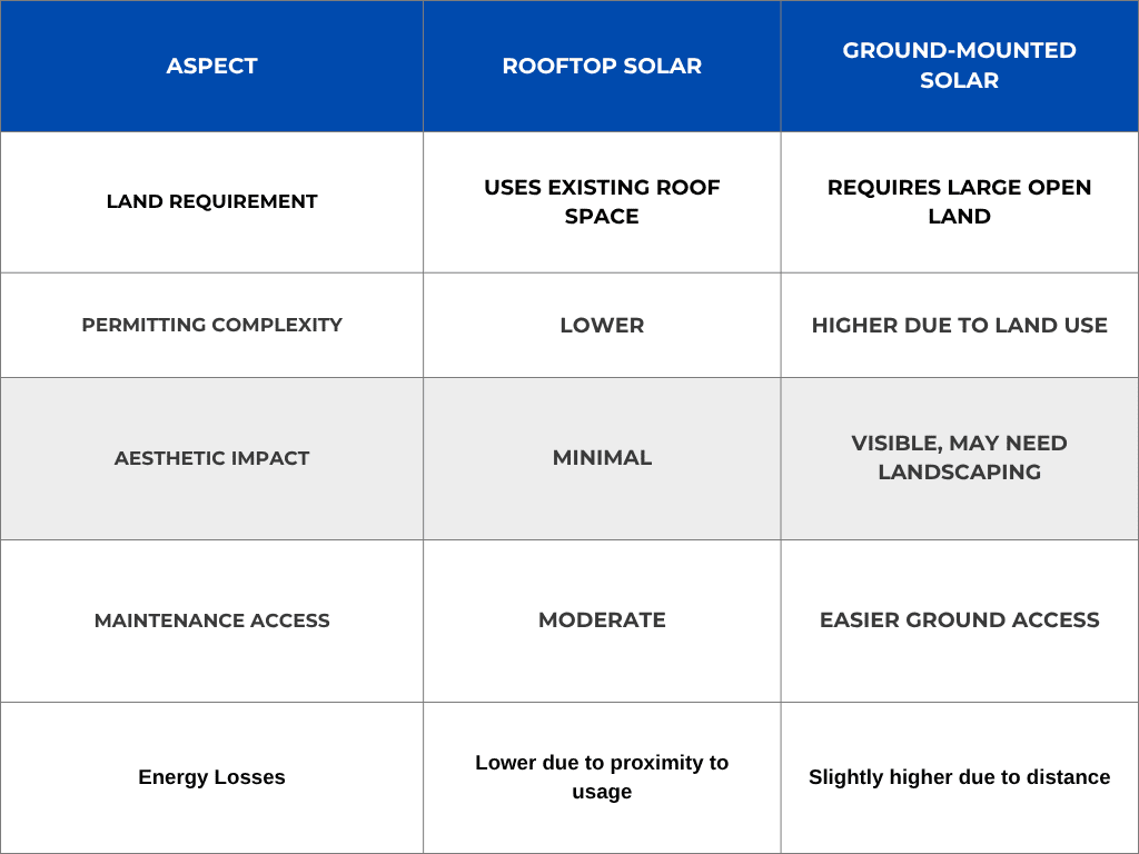 Megawatt-Scale Rooftop Solar