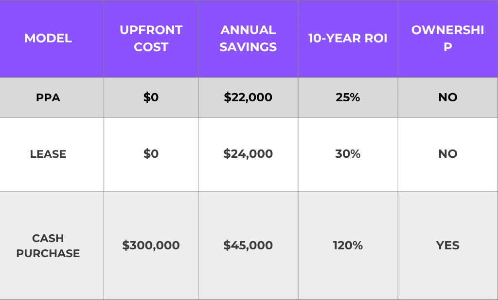 Commercial Solar Financing